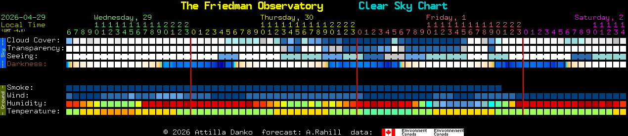 Current forecast for The Friedman Observatory Clear Sky Chart