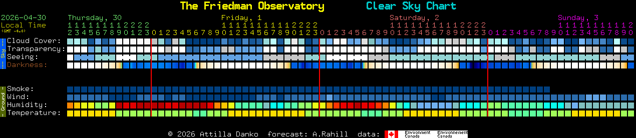 Current forecast for The Friedman Observatory Clear Sky Chart