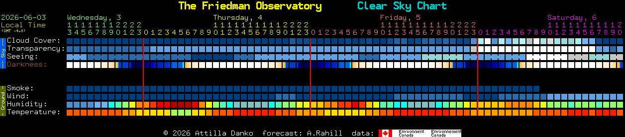 Current forecast for The Friedman Observatory Clear Sky Chart