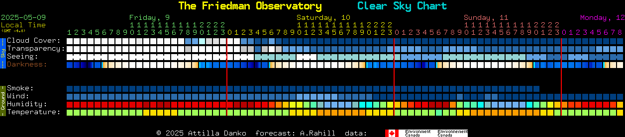 Current forecast for The Friedman Observatory Clear Sky Chart
