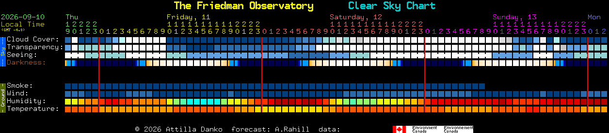 Current forecast for The Friedman Observatory Clear Sky Chart