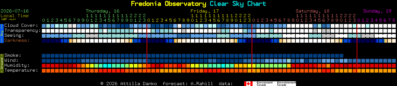 Current forecast for Fredonia Observatory Clear Sky Chart