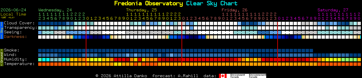 Current forecast for Fredonia Observatory Clear Sky Chart