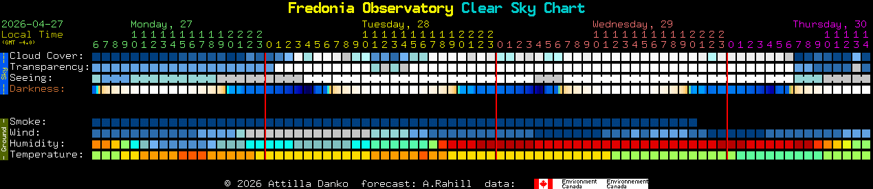 Current forecast for Fredonia Observatory Clear Sky Chart