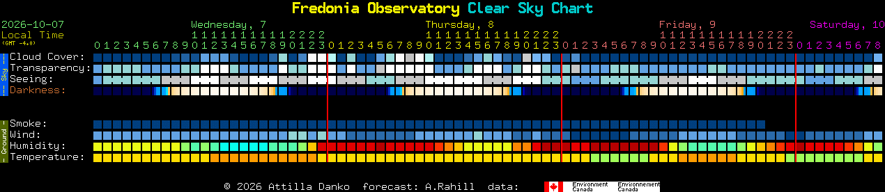 Current forecast for Fredonia Observatory Clear Sky Chart