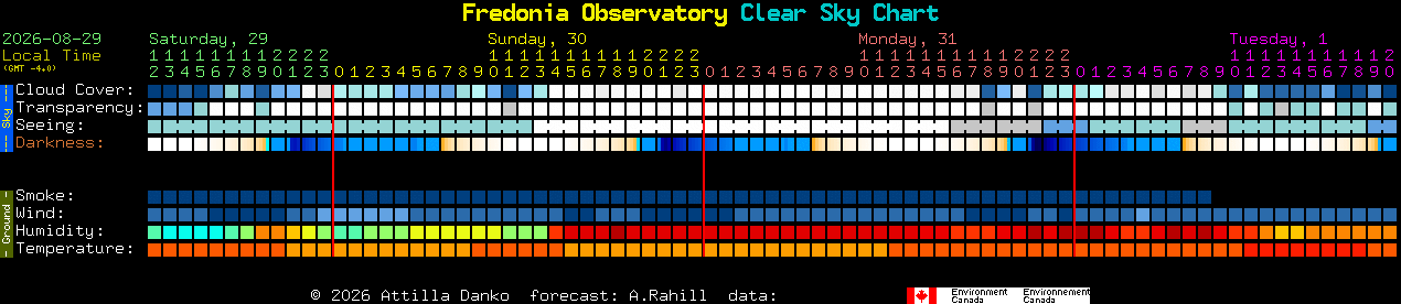 Current forecast for Fredonia Observatory Clear Sky Chart