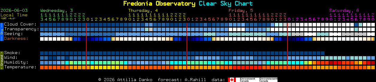 Current forecast for Fredonia Observatory Clear Sky Chart
