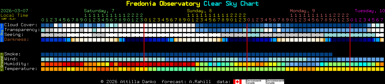 Current forecast for Fredonia Observatory Clear Sky Chart