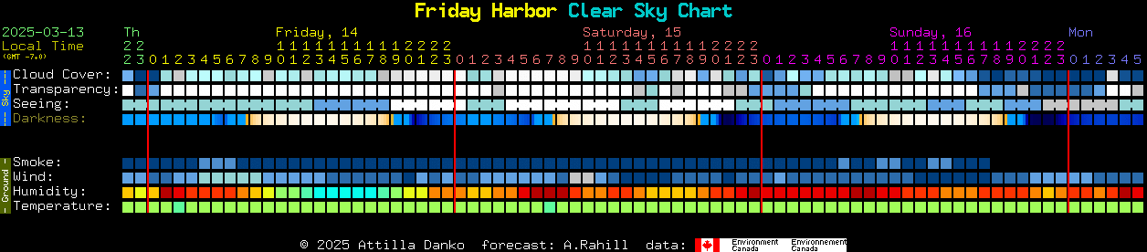 Current forecast for Friday Harbor Clear Sky Chart