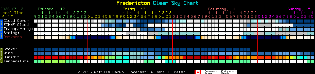 Current forecast for Fredericton Clear Sky Chart