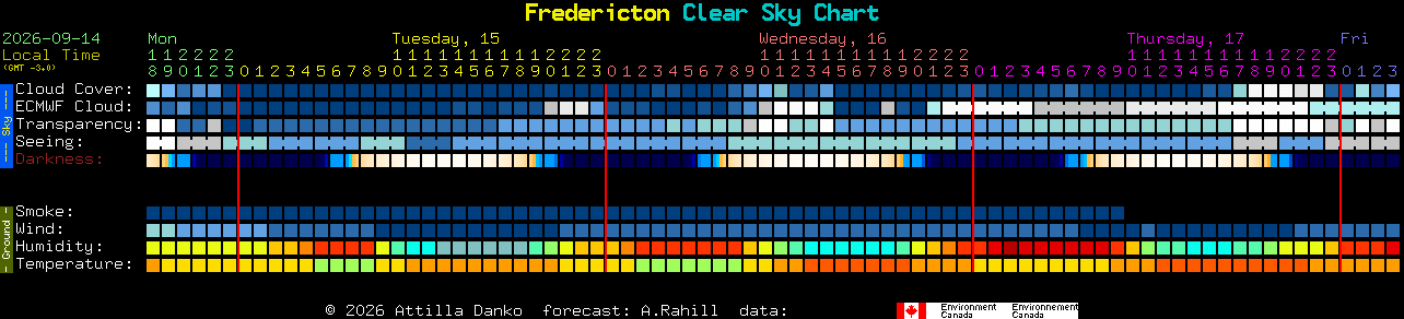 Current forecast for Fredericton Clear Sky Chart