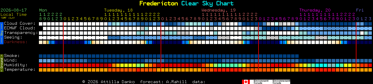 Current forecast for Fredericton Clear Sky Chart