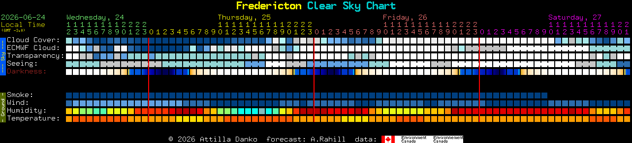Current forecast for Fredericton Clear Sky Chart