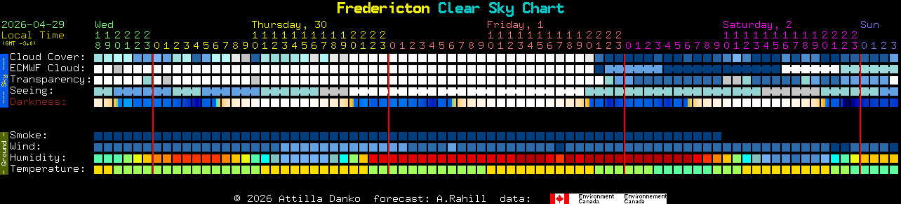 Current forecast for Fredericton Clear Sky Chart