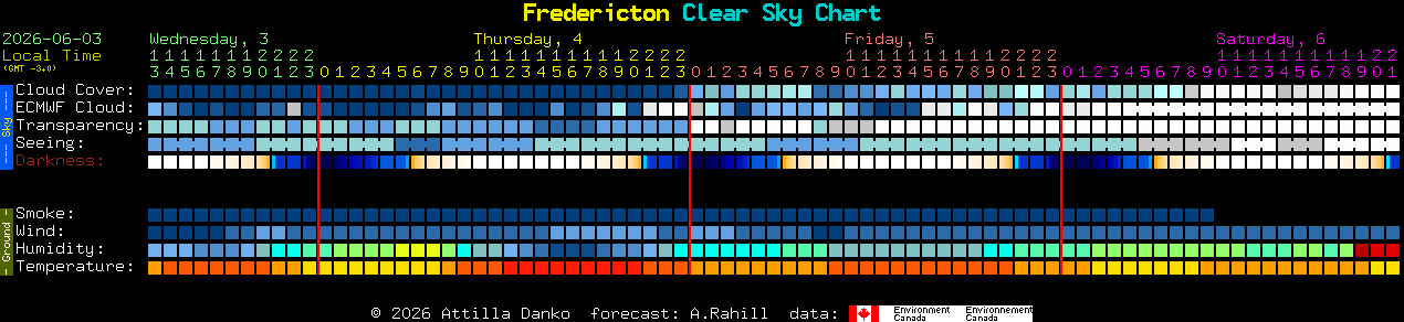 Current forecast for Fredericton Clear Sky Chart