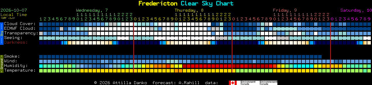 Current forecast for Fredericton Clear Sky Chart