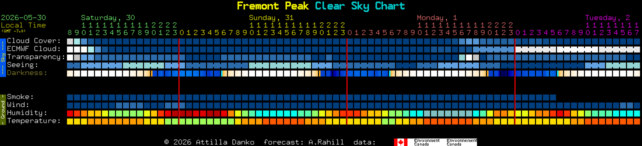 Current forecast for Fremont Peak Clear Sky Chart