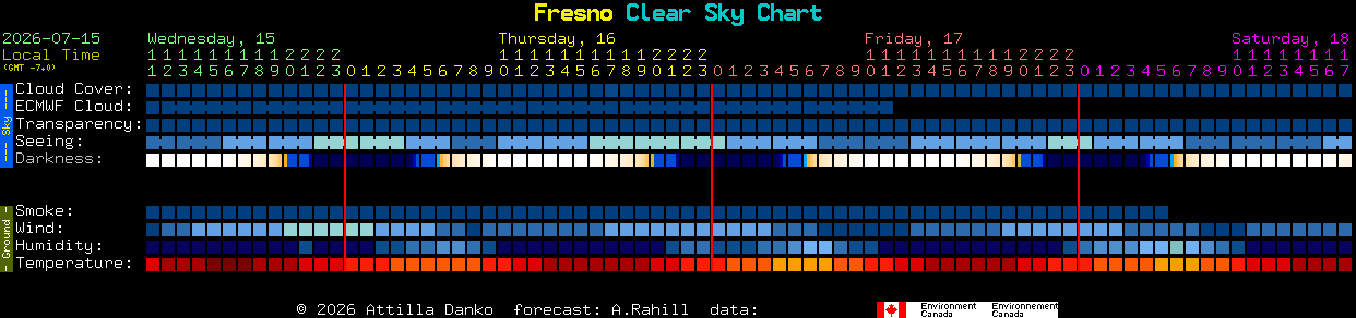 Current forecast for Fresno Clear Sky Chart