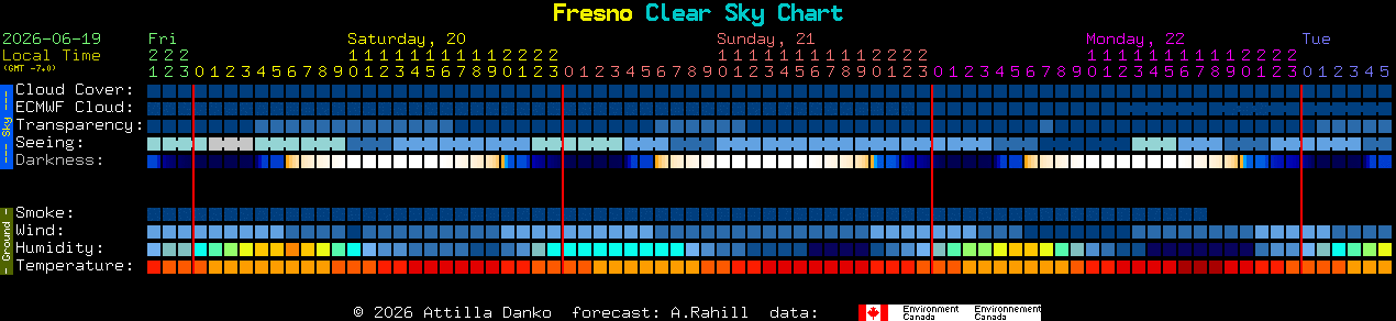 Current forecast for Fresno Clear Sky Chart