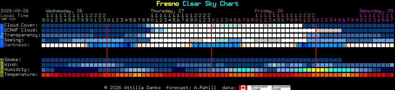 Current forecast for Fresno Clear Sky Chart