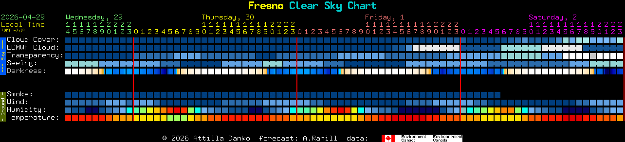 Current forecast for Fresno Clear Sky Chart