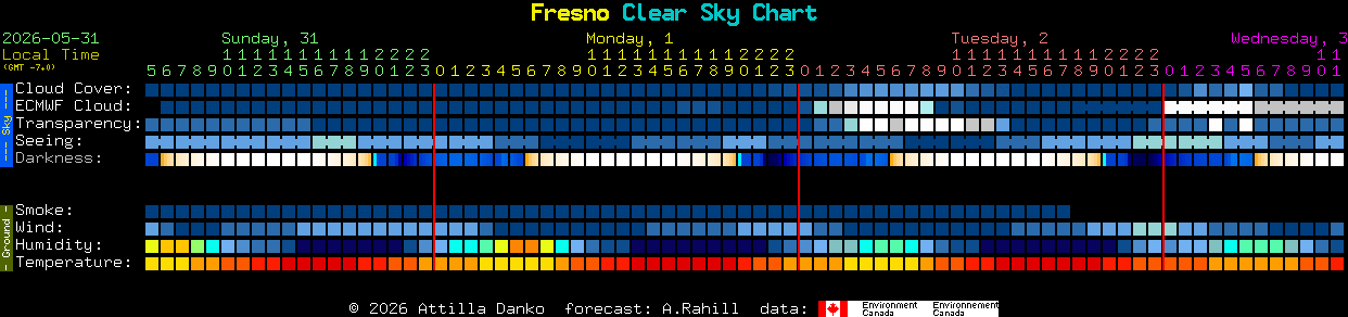 Current forecast for Fresno Clear Sky Chart