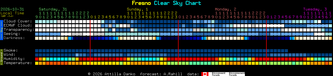 Current forecast for Fresno Clear Sky Chart