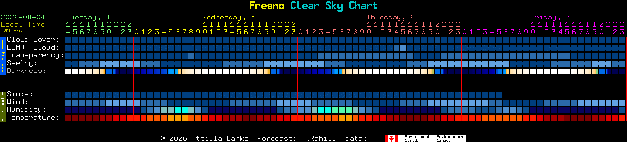 Current forecast for Fresno Clear Sky Chart