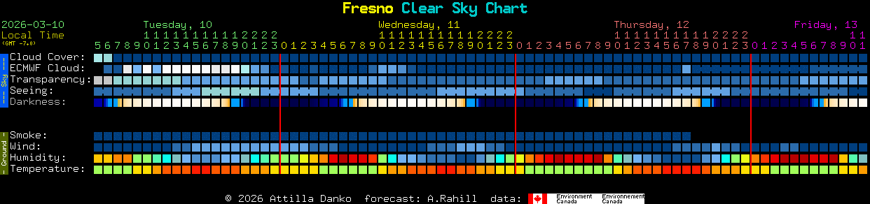 Current forecast for Fresno Clear Sky Chart