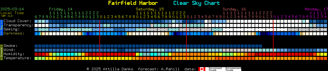 Current forecast for Fairfield Harbor Clear Sky Chart