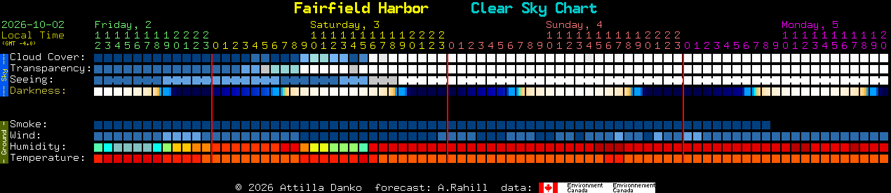 Current forecast for Fairfield Harbor Clear Sky Chart