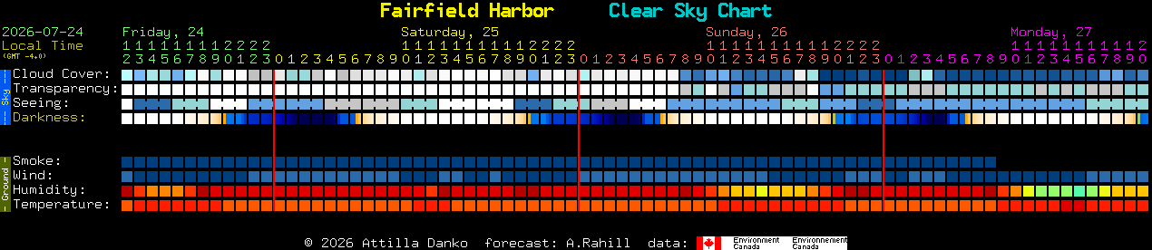 Current forecast for Fairfield Harbor Clear Sky Chart