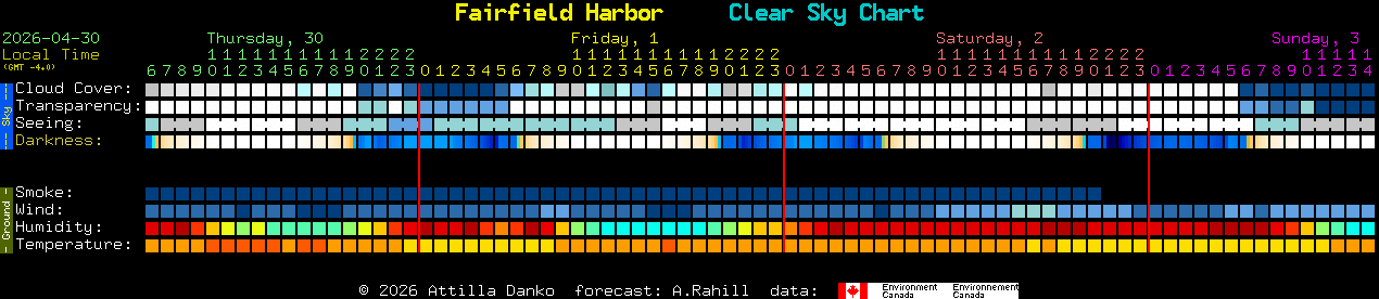 Current forecast for Fairfield Harbor Clear Sky Chart