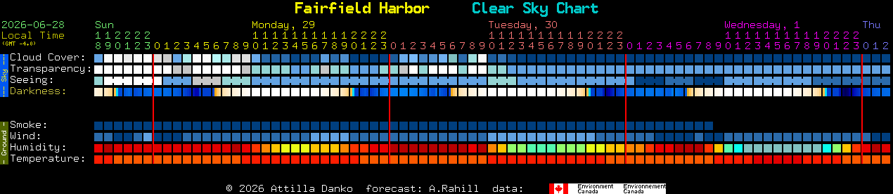 Current forecast for Fairfield Harbor Clear Sky Chart