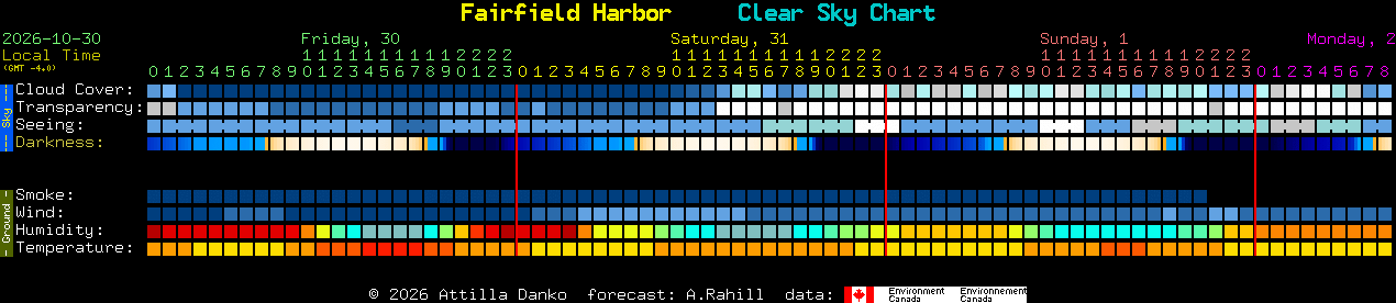 Current forecast for Fairfield Harbor Clear Sky Chart