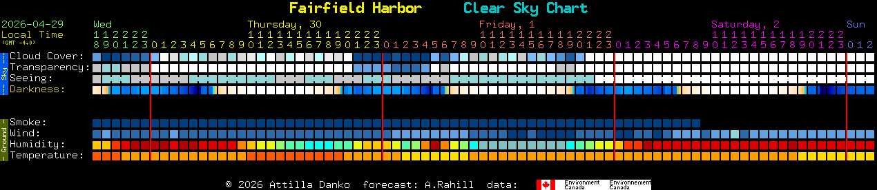 Current forecast for Fairfield Harbor Clear Sky Chart