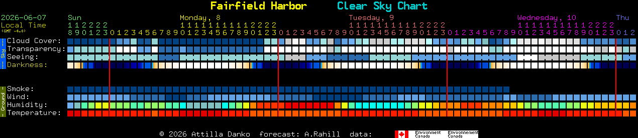 Current forecast for Fairfield Harbor Clear Sky Chart