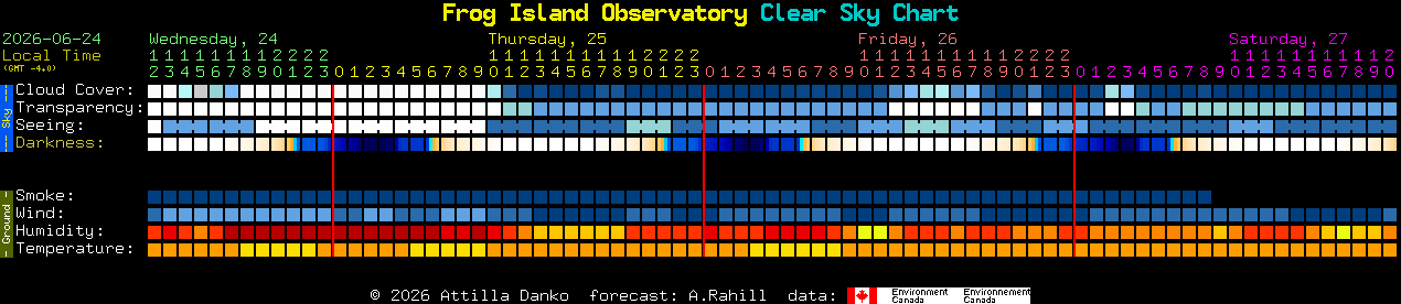 Current forecast for Frog Island Observatory Clear Sky Chart