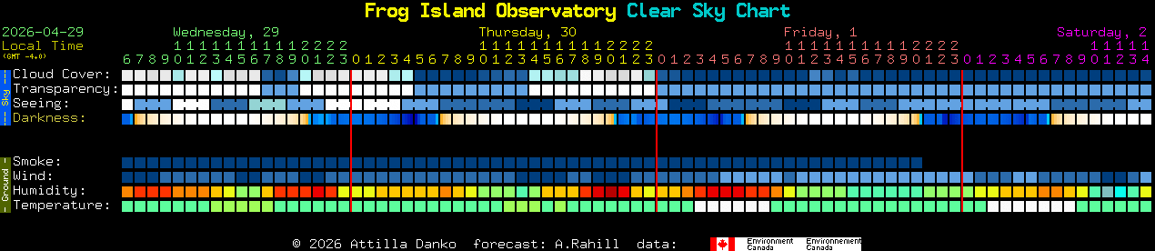 Current forecast for Frog Island Observatory Clear Sky Chart