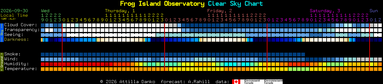 Current forecast for Frog Island Observatory Clear Sky Chart