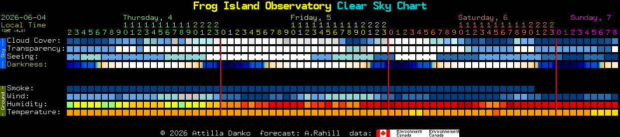 Current forecast for Frog Island Observatory Clear Sky Chart