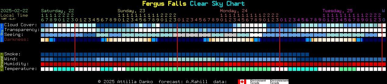 Current forecast for Fergus Falls Clear Sky Chart