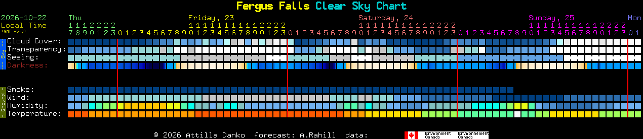 Current forecast for Fergus Falls Clear Sky Chart