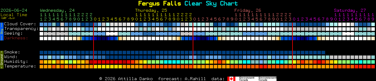 Current forecast for Fergus Falls Clear Sky Chart