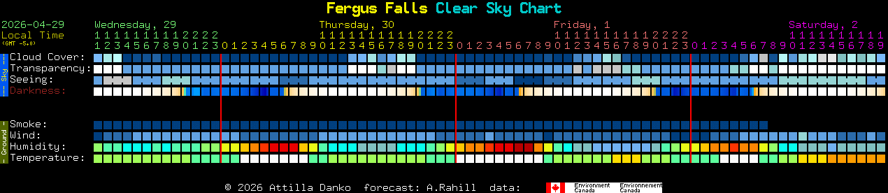 Current forecast for Fergus Falls Clear Sky Chart