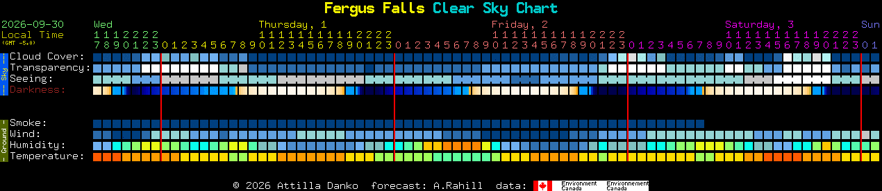 Current forecast for Fergus Falls Clear Sky Chart