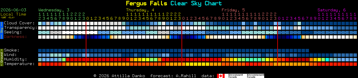 Current forecast for Fergus Falls Clear Sky Chart