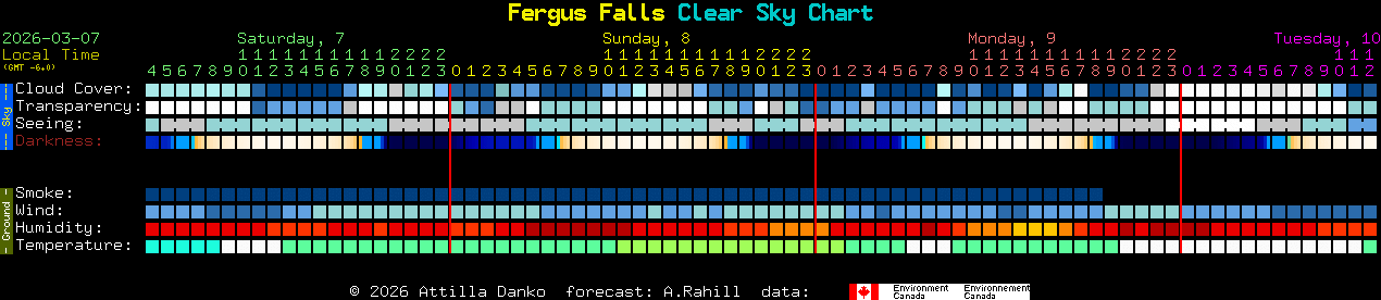 Current forecast for Fergus Falls Clear Sky Chart