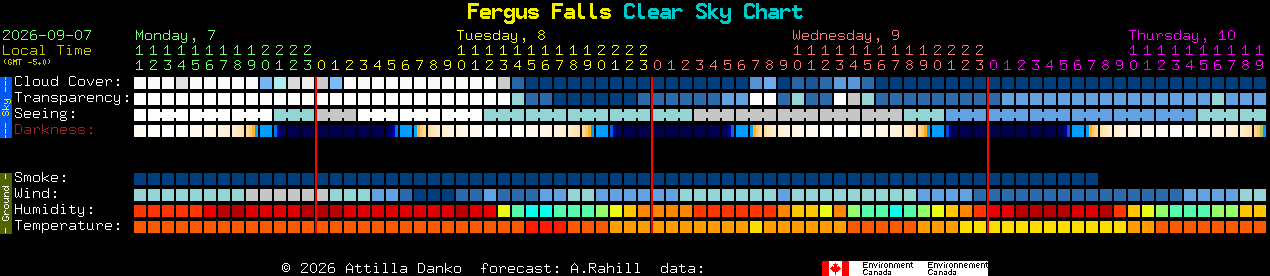 Current forecast for Fergus Falls Clear Sky Chart