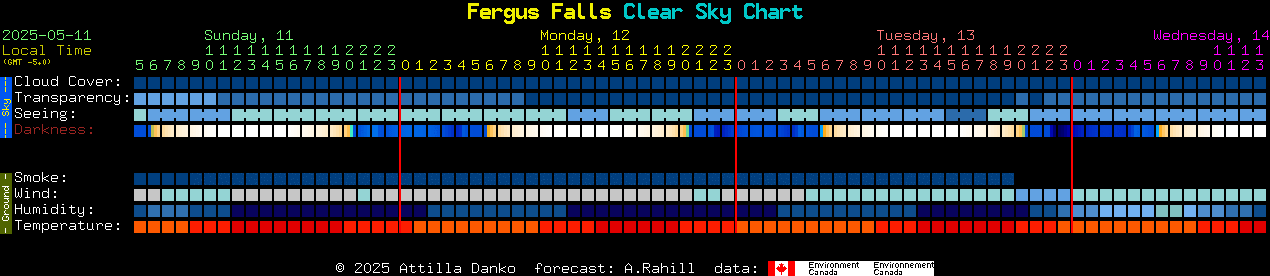 Current forecast for Fergus Falls Clear Sky Chart
